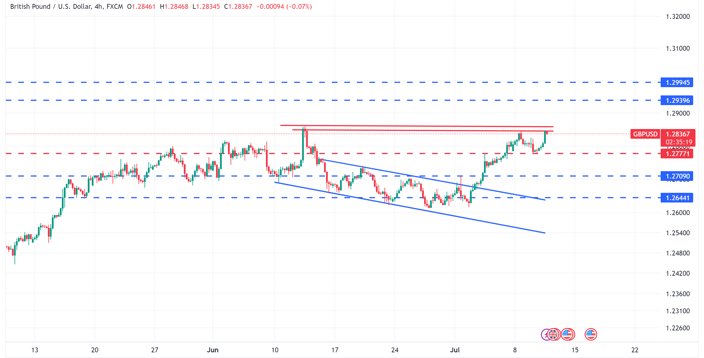 متابعة تحليل الاسترليني مقابل الدولار الامريكي GBPUSD